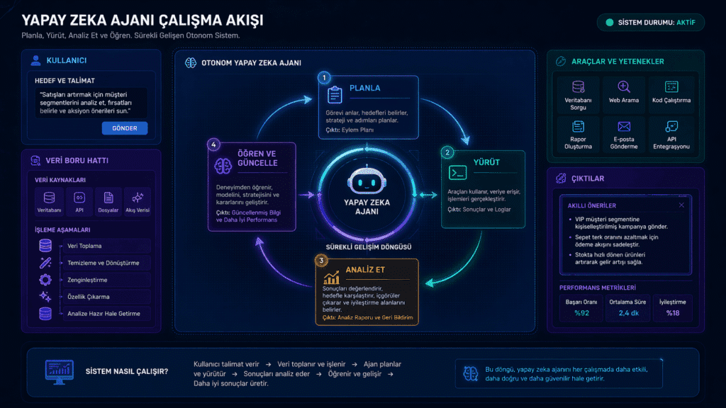 “Agentic AI planlama ve aksiyon alma süreci”