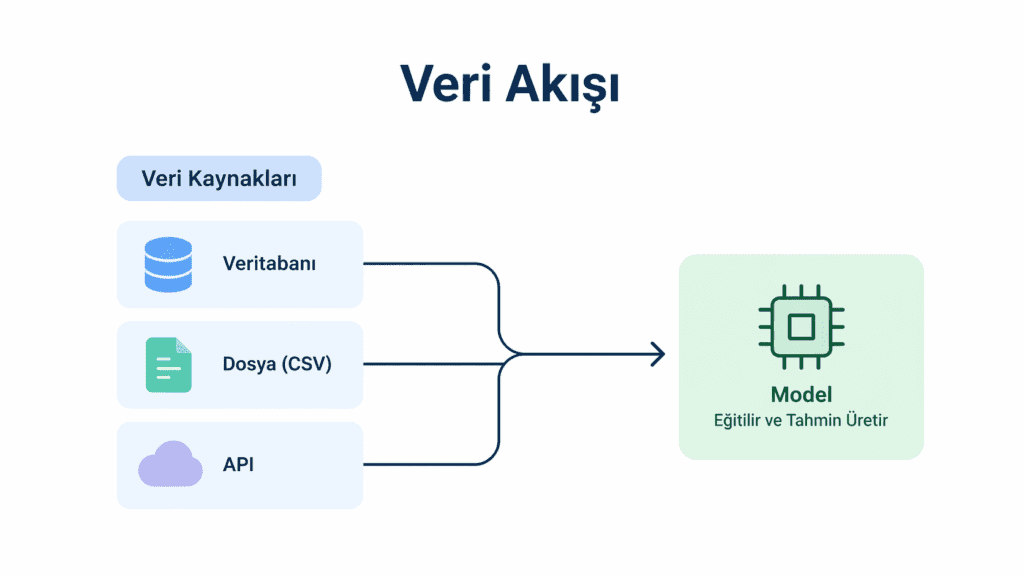 “MCP veri akışı diyagramı”