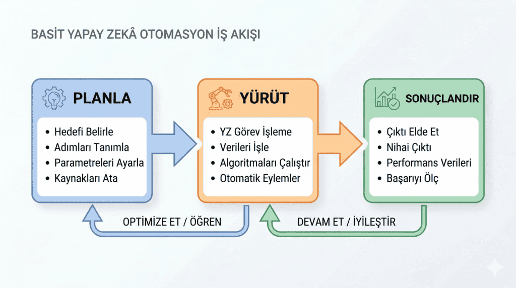“Agentic AI süreç akışı”