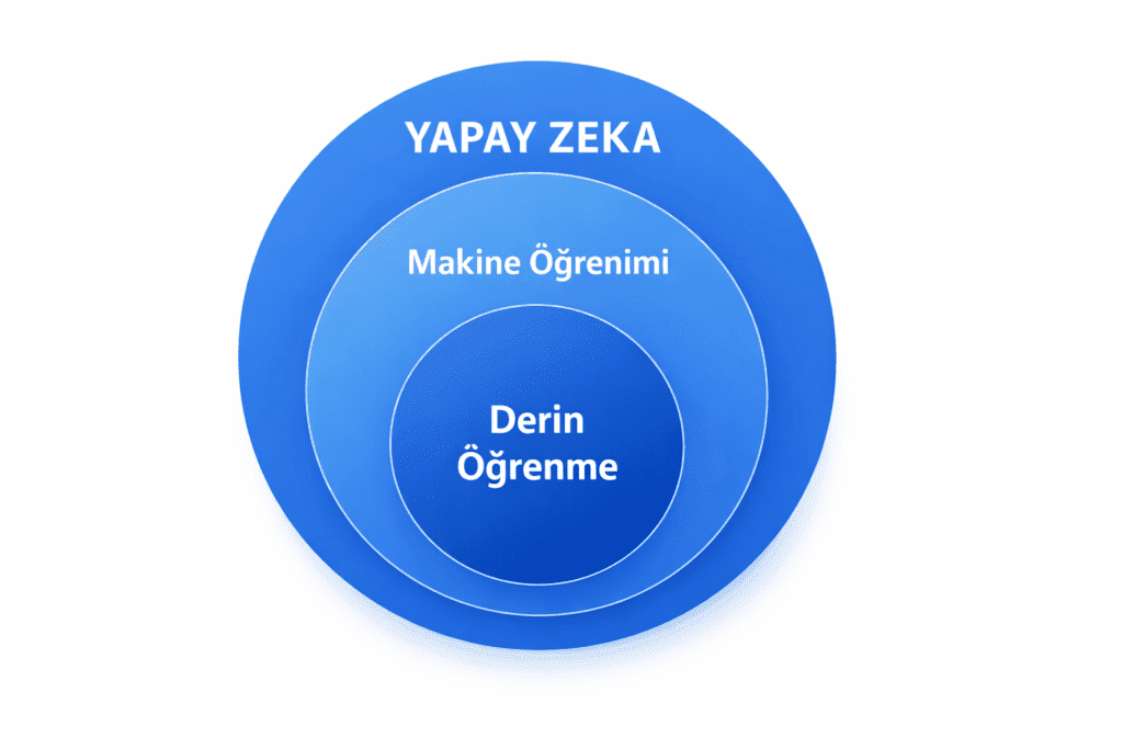 yapay zeka makine öğrenimi derin öğrenme arasındaki farklar