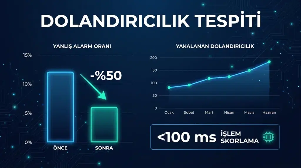 Bankacılıkta dolandırıcılık tespiti için yapay zeka: yanlış alarm oranının %50 azalışını ve yakalanan dolandırıcılık artışını gösteren grafik